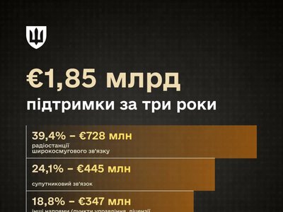 Зв’язок, кібербезпека та цифрові системи: як ІТ-коаліція підтримує Україну