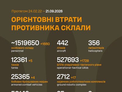 ЗСУ: російські агресори вже втратили в Україні близько 1 519 650 (+1 660) живої сили, 50 142 (+75) артсистем та багато іншої техніки