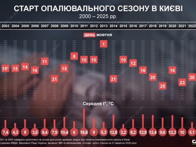 Від 1 до 30 жовтня: як змінювалися дати початку опалювального сезону у Києві