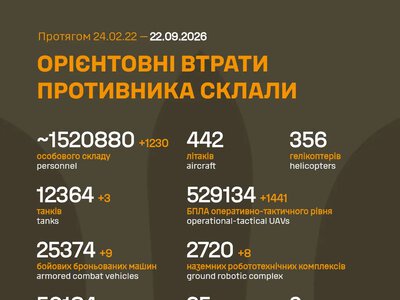 ЗСУ: російські агресори вже втратили в Україні близько 1 520 880 (+1 230) живої сили, 25 374 (+9) ББМ та багато іншої техніки