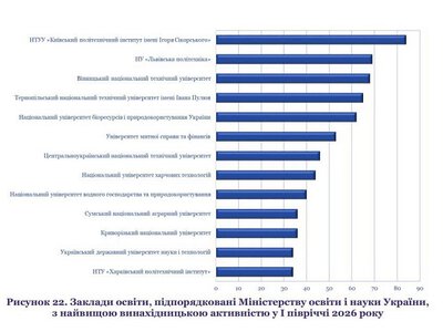ТНТУ увійшов до топ-5 вишів за винахідницькою активністю