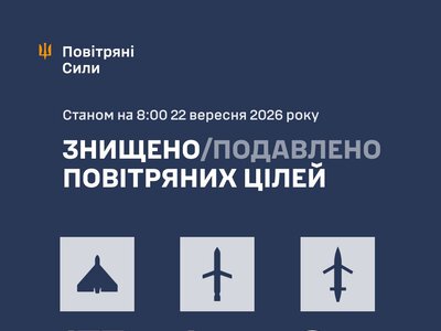 Повітряні сили ЗСУ: вночі знешкоджено 186 засобів повітряного нападу, запущених росіянами по Україні