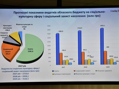Обласний бюджет Рівненщини на 2027 рік прогнозують у розмірі понад 3,4 мільярда гривень