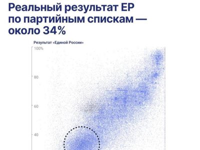 Без фальсифікацій, результат Єдіной роSSії становив би близько 34%, — експерти