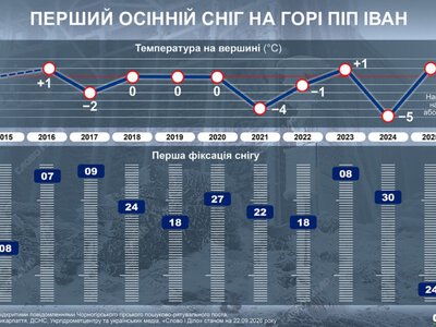 Коли випадав перший сніг на горі Піп Іван за останні 12 років