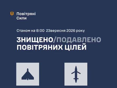 Повітряні сили ЗСУ: вночі знешкоджено 122 засоби повітряного нападу, запущені росіянами по Україні