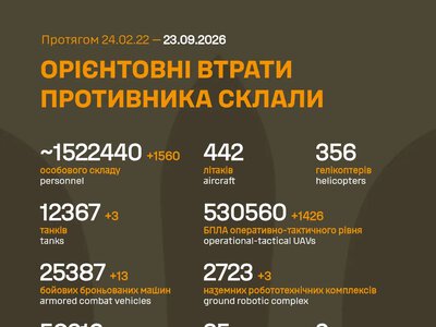 ЗСУ: російські агресори вже втратили в Україні близько 1 522 440 (+1 560) живої сили, 25 387 (+13) ББМ та багато іншої техніки