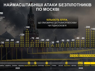 Найбільші атаки дронів на Москву за час повномасштабної війни