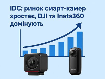 IDC: ринок смарт-камер зростає, DJI та Insta360 домінують