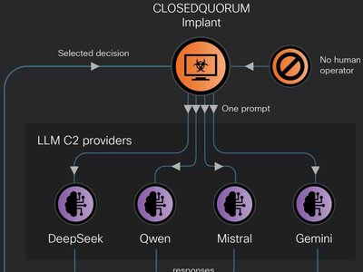 ClosedQuorum: Шкідливе ПЗ на Windows 11 з AI-рішеннями