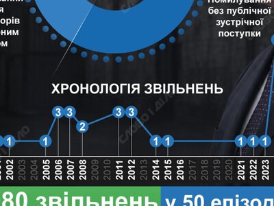 Дипломатія помилувань: як часто Лукашенко звільняє політв’язнів за зняття санкцій проти Білорусі...