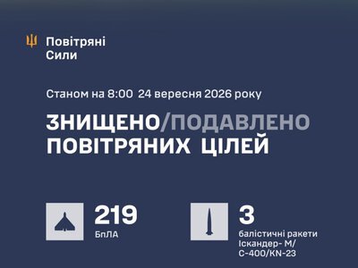 Збито/подавлено 227 цілей противника