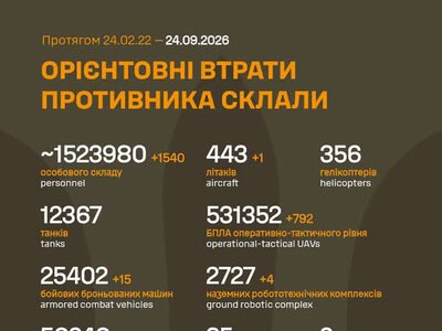ЗСУ: російські агресори вже втратили в Україні близько 1 523 980 (+1 540) живої сили, 50 240 (+24) артсистем та багато іншої техніки