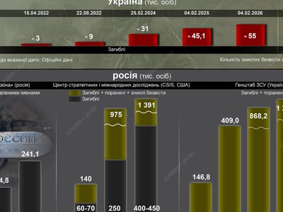 Втрати України та росії у війні: хронологія заяв військового керівництва та медіа