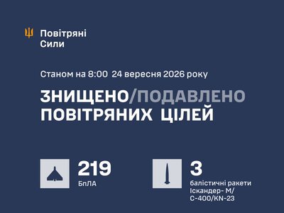 Повітряні сили ЗСУ: вночі знешкоджено 227 засобів повітряного нападу, запущених росіянами по Україні