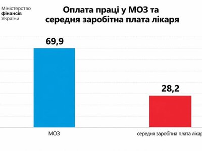 27 тисяч для лікаря і 700 тисяч для чиновника: як виглядає «реформа» медицини на Житомирщині