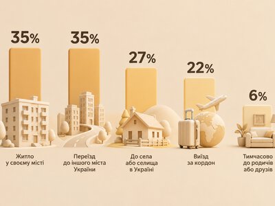 40% опитаних українців допускають переїзд цієї зими: куди та чому