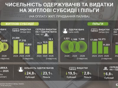 Як змінювалася кількість отримувачів житлових субсидій та пільг у 2024–2026 роках