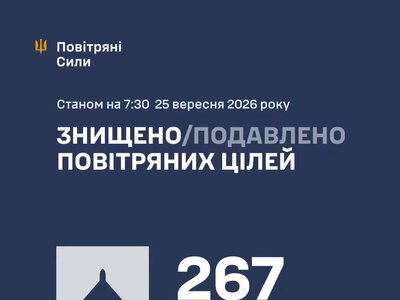 Повітряні сили ЗСУ: вночі знешкоджено 267 засобів повітряного нападу, запущених росіянами по Україні