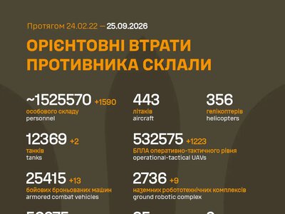 ЗСУ: російські агресори вже втратили в Україні близько 1 525 570 (+1 590) живої сили, 25 415 (+13) ББМ та багато іншої техніки