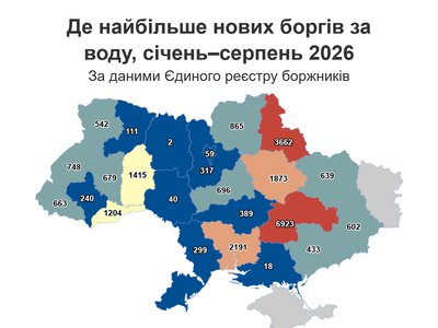 На Житомирщині найменша кількість проваджень через борги за воду — всього 2!