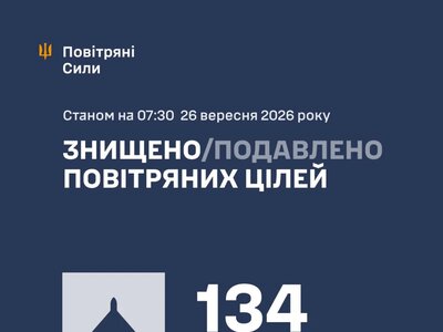 Росія атакувала Україну 173 ударними БпЛА: ППО збила та подавила 134 дрони