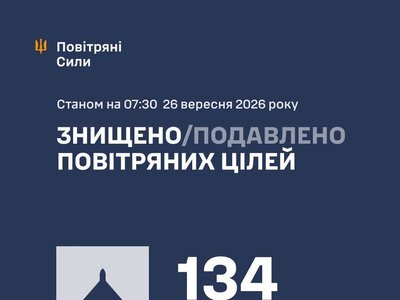 Повітряні сили ЗСУ: вночі знешкоджено 134 засоби повітряного нападу, запущені росіянами по Україні