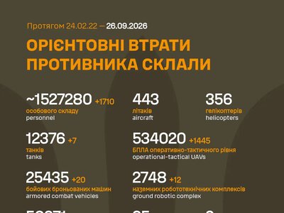 ЗСУ: російські агресори вже втратили в Україні близько 1 527 280 (+1 710) живої сили, 50 371 (+96) артсистем та багато іншої техніки