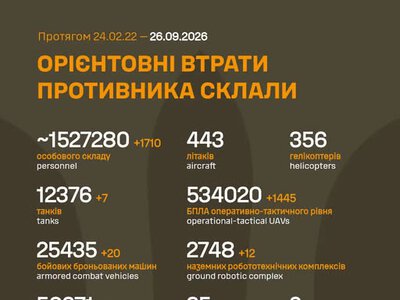 Армія РФ втратила на війні проти України ще 1710 військових і чотири засоби ППО
