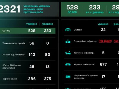 Сили безпілотних систем за добу уразили понад 2300 цілей противника