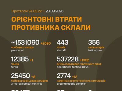ЗСУ: російські агресори вже втратили в Україні близько 1 531 060 (+2 090) живої сили, 154 735 (+490) автомобілів і автоцистерн та багато іншої техніки