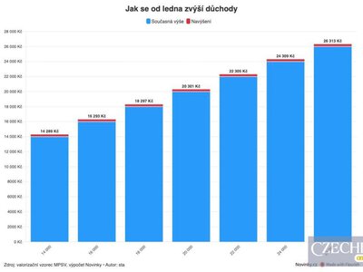 Пенсіонерам у Чехії планують виплатити додаткові дві тисячі крон