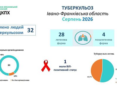 Туберкульоз на Прикарпатті: у серпні зафіксували 32 нові випадки та рецидиви