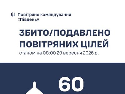 Протягом доби на Півдні України знищено 60 російських повітряних цілей