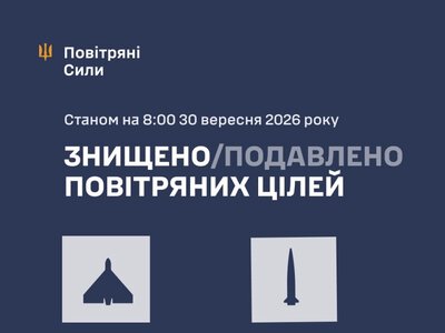 Під час нічної атаки, основним напрямком якої стала Київщина, окупанти застосували ракети «Циркон», «Онікс», «Іскандер-М»/С-400 та 188 безпілотників, зокрема 86 реактивних