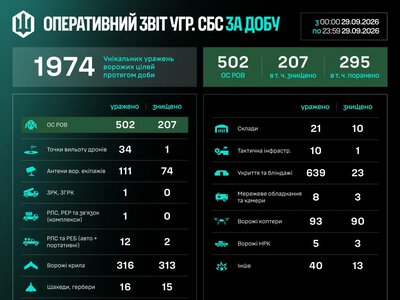 425 ворожих дронів і 12 артсистем: СБС показали результати за добу