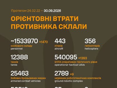 ЗСУ: російські агресори вже втратили в Україні близько 1 533 970 (+1 470) живої сили,  2 789 (+9) НРК та багато іншої техніки