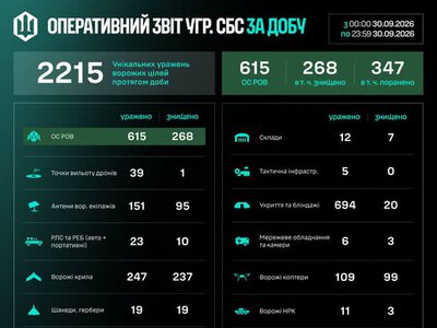 Протягом доби підрозділами угруповання Сил безпілотних систем уражено/знищено 2215 цілей противника