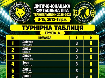 У ДЮФЛ Тернопільщини U-15 відбулися матчі чергових турів: 17:0, покер і перенесена гра
