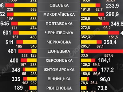 Скільки годин «жовтої» та «червоної» тривоги пережив Київ та області України у вересні