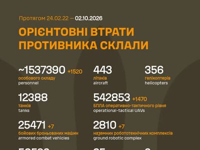ЗСУ: російські агресори вже втратили в Україні близько 1 537 390 (+1 520) живої сили, 25 471 (+7) ББМ та багато іншої техніки