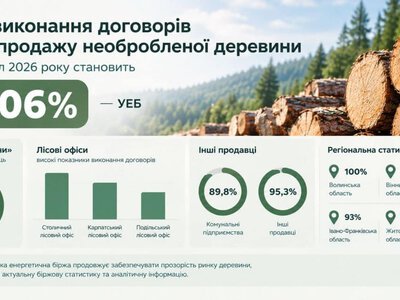 Загальний рівень виконання договорів купівлі-продажу необробленої деревини за III квартал 2026 року становить 90,06% -УЕБ