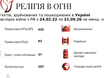  Росіяни пошкодили та зруйнували в Україні понад 800 релігійних споруд 