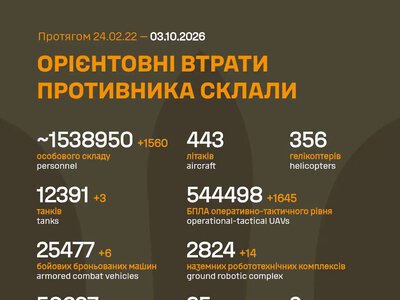 ЗСУ: російські агресори вже втратили в Україні близько 1 538 950 (+1 560) живої сили, 50 637 (+45) артсистем та багато іншої техніки
