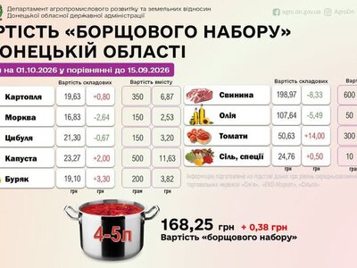 Вартість борщового набору в Україні: актуальні ціни