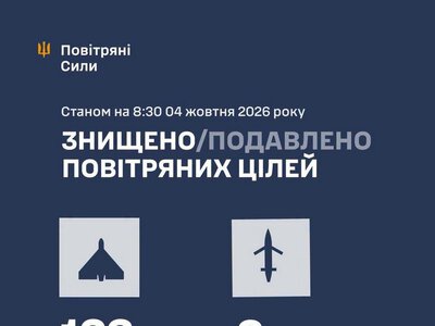 Збито/подавлено 125 російських повітряних цілей
