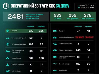 Протягом доби підрозділами угруповання Сил безпілотних систем уражено/знищено 2481 ціль противника
