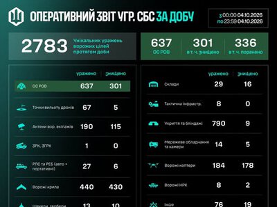 Протягом доби підрозділами угруповання Сил безпілотних систем уражено/знищено 2783 цілі противника