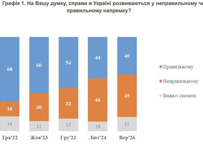 КМІС: зросла кількість опитаних українців, що відчувають розчарування і сором за владу