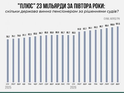 Держава заборгувала спецпенсіонерам 100 мільярдів, але грошей на виплати немає